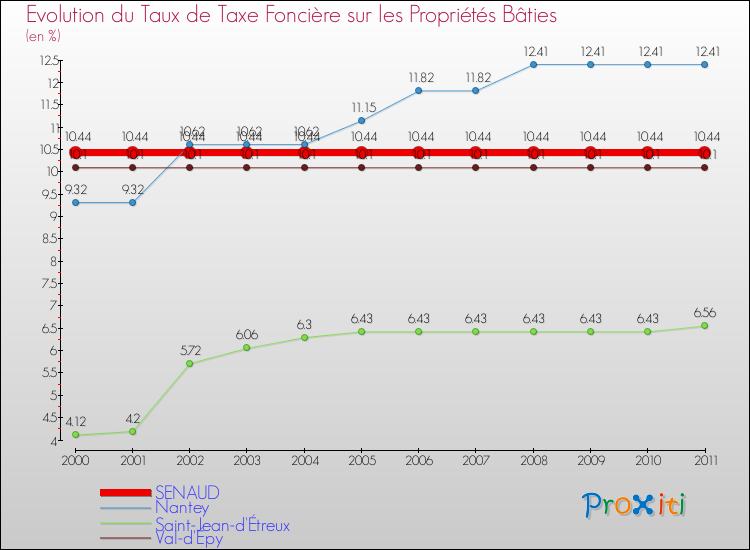 Evolution du taux de la taxe foncière sur le bati pour SENAUD et les communes proches Comparaison des taux de taxe foncière sur le bati pour SENAUD et les communes voisines