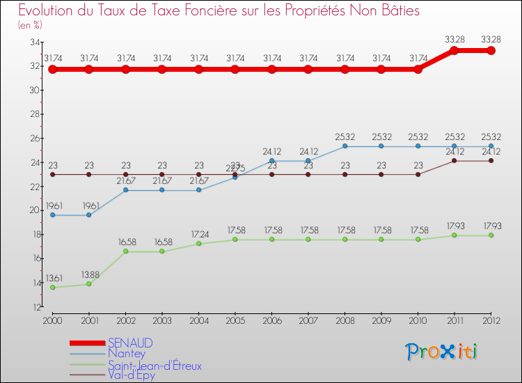Evolution du taux de la taxe foncière sur les immeubles et terrains non batis pour SENAUD et les communes proches de 2000 à 2012 Comparaison des taux de la taxe foncière sur les immeubles et terrains non batis pour SENAUD et les communes voisines de 2000 à 2012