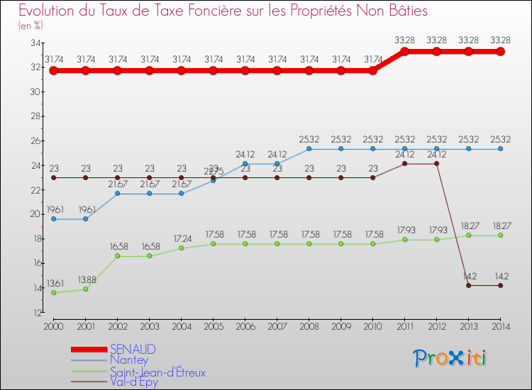 Evolution du taux de la taxe foncière sur les immeubles et terrains non batis pour SENAUD et les communes proches de 2000 à 2014 Comparaison des taux de la taxe foncière sur les immeubles et terrains non batis pour SENAUD et les communes voisines de 2000 à 2014