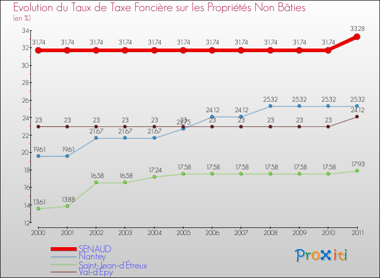 Evolution du taux de la taxe foncière sur les immeubles et terrains non batis pour SENAUD et les communes proches Comparaison des taux de la taxe foncière sur les immeubles et terrains non batis pour SENAUD et les communes voisines