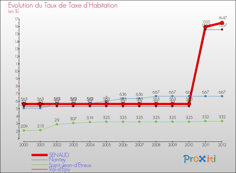 Evolution du taux de la taxe d'habitation pour SENAUD et les communes proches Comparaison des taux de la taxe d'habitation pour SENAUD et les communes voisines