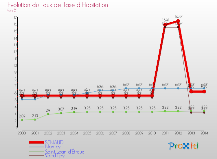 Evolution du taux de la taxe d'habitation pour SENAUD et les communes proches de 2000 à 2014 Comparaison des taux de la taxe d'habitation pour SENAUD et les communes voisines de 2000 à 2014