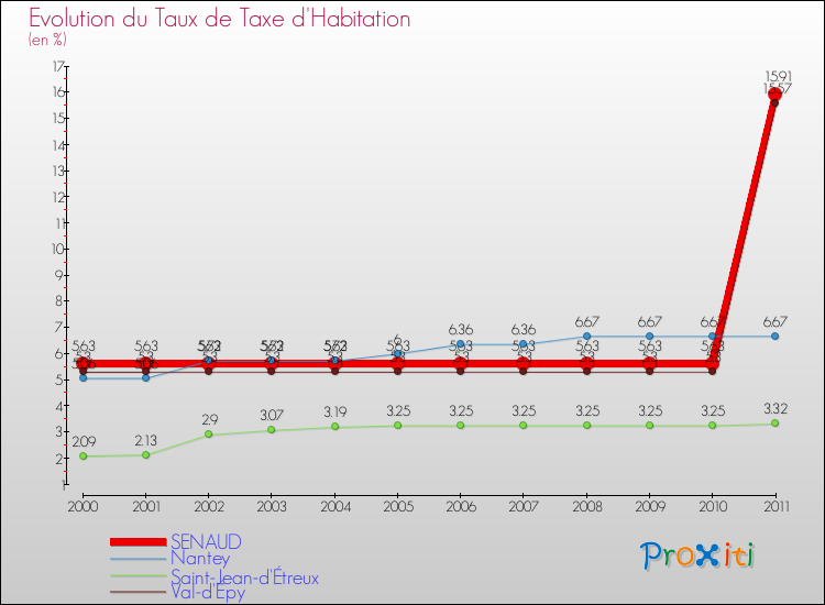 Evolution du taux de la taxe d'habitation pour SENAUD et les communes proches Comparaison des taux de la taxe d'habitation pour SENAUD et les communes voisines