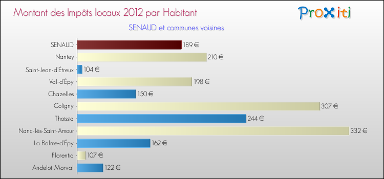 Montant des impôts locaux par Habitant pour SENAUD et les communes proches Comparaison des impôts locaux par habitant pour SENAUD et les communes voisines