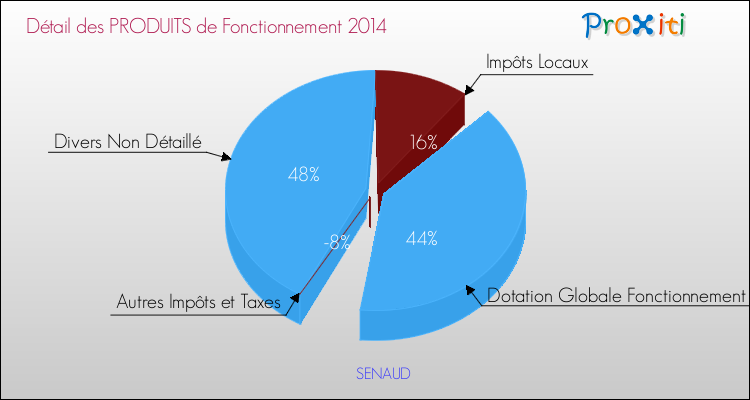 Décomposition du Budget de Fonctionnement 2014 de la commune de SENAUD Budget de Fonctionnement 2014 pour la commune de SENAUD