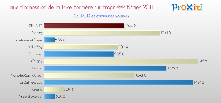 Taux d'imposition de la taxe foncière sur le bati 2011 pour SENAUD et les communes proches Comparaison des taux d'imposition de la taxe foncière sur le bati 2011 pour SENAUD et les communes voisines