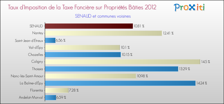 Taux d'imposition de la taxe foncière sur le bati 2012 pour SENAUD et les communes proches Comparaison des taux d'imposition de la taxe foncière sur le bati 2012 pour SENAUD et les communes voisines