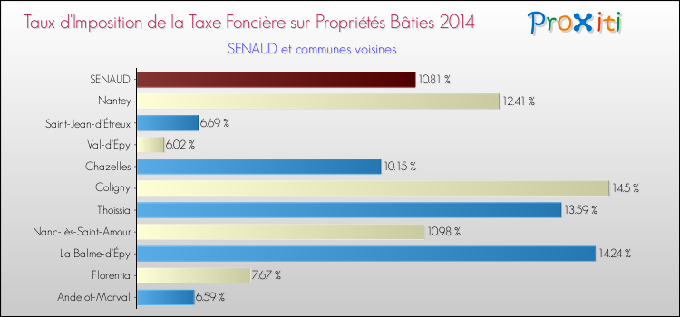 Taux d'imposition de la taxe foncière sur le bati 2014 pour SENAUD et les communes proches Comparaison des taux d'imposition de la taxe foncière sur le bati 2014 pour SENAUD et les communes voisines