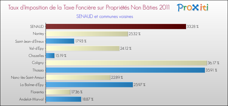 Taux d'imposition de la taxe foncière sur les immeubles et terrains non batis 2011 pour SENAUD et les communes proches Comparaison des taux d'imposition de la taxe foncière sur les immeubles et terrains non batis 2011 pour SENAUD et les communes voisines
