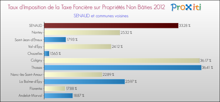 Taux d'imposition de la taxe foncière sur les immeubles et terrains non batis 2012 pour SENAUD et les communes proches Comparaison des taux d'imposition de la taxe foncière sur les immeubles et terrains non batis 2012 pour SENAUD et les communes voisines