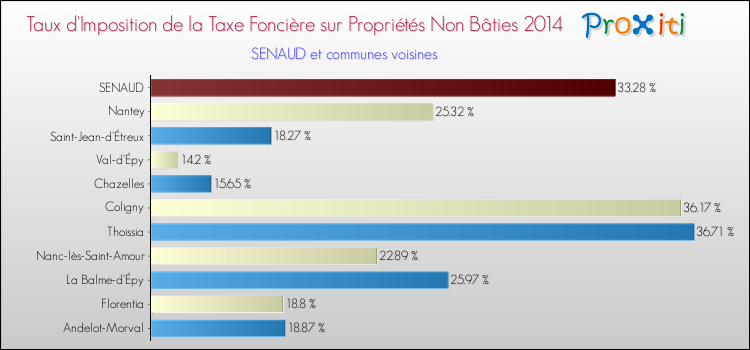 Taux d'imposition de la taxe foncière sur les immeubles et terrains non batis 2014 pour SENAUD et les communes proches Comparaison des taux d'imposition de la taxe foncière sur les immeubles et terrains non batis 2014 pour SENAUD et les communes voisines