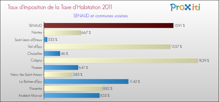 Taux d'imposition de la taxe d'habitation 2011 pour SENAUD et les communes proches Comparaison des taux d'imposition de la taxe d'habitation 2011 pour SENAUD et les communes voisines