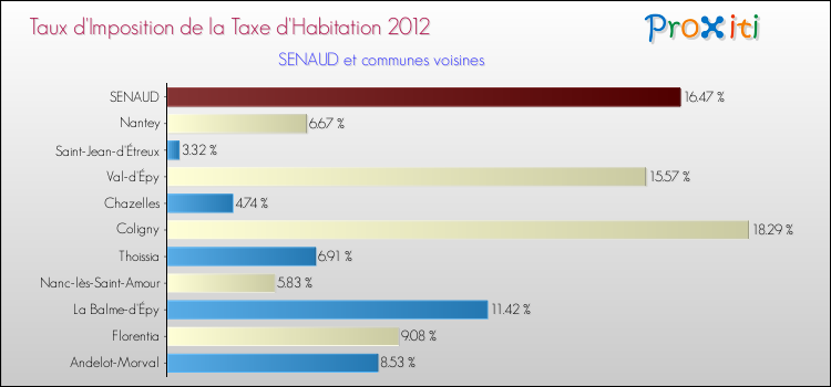 Taux d'imposition de la taxe d'habitation 2012 pour SENAUD et les communes proches Comparaison des taux d'imposition de la taxe d'habitation 2012 pour SENAUD et les communes voisines
