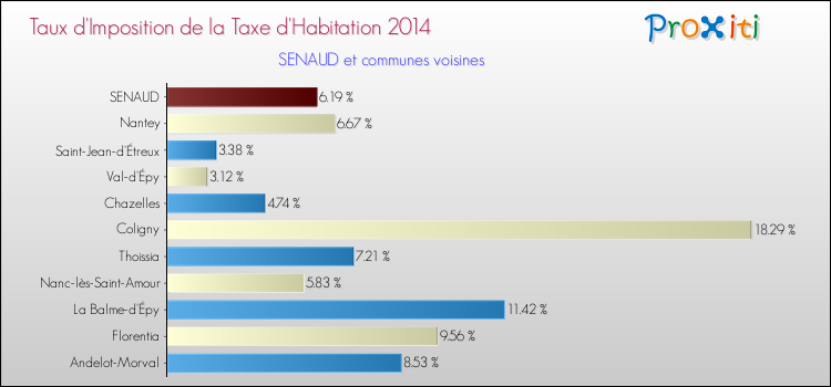 Taux d'imposition de la taxe d'habitation 2014 pour SENAUD et les communes proches Comparaison des taux d'imposition de la taxe d'habitation 2014 pour SENAUD et les communes voisines
