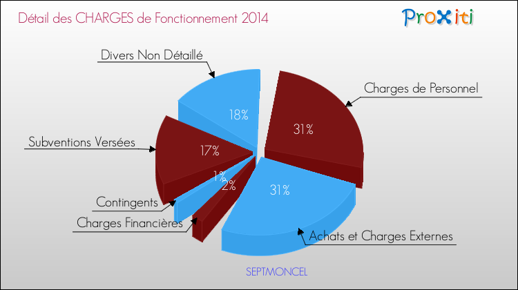 Décomposition des Charges de Fonctionnement 2014 de la commune de SEPTMONCEL Charges de Fonctionnement 2014 pour la commune de SEPTMONCEL