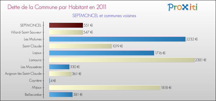 Dette par habitant de la commune en 2011 pour SEPTMONCEL et les communes proches Comparaison de la dette par habitant de la commune en 2011 pour SEPTMONCEL et les communes voisines