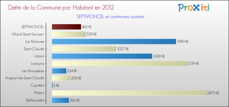 Dette par habitant de la commune en 2012 pour SEPTMONCEL et les communes proches Comparaison de la dette par habitant de la commune en 2012 pour SEPTMONCEL et les communes voisines