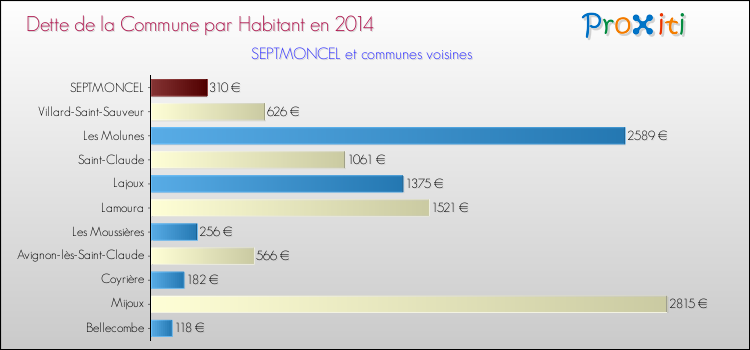 Dette par habitant de la commune en 2014 pour SEPTMONCEL et les communes proches Comparaison de la dette par habitant de la commune en 2014 pour SEPTMONCEL et les communes voisines