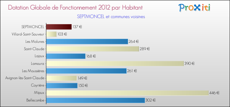 Montant des dotations globales de fonctionnement DGF par Habitant pour SEPTMONCEL et les communes proches Comparaison des des dotations globales de fonctionnement DGF par habitant pour SEPTMONCEL et les communes voisines
