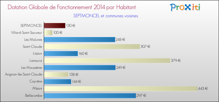 Montant des dotations globales de fonctionnement DGF par Habitant pour SEPTMONCEL et les communes proches en 2014. Comparaison des des dotations globales de fonctionnement DGF par habitant pour SEPTMONCEL et les communes voisines en 2014.