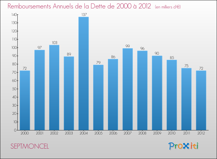 Evolution de l'annuité de la dette pour la commune de SEPTMONCEL de 2000 à 2012 Annuités de la dette pour SEPTMONCEL de 2000 à 2012