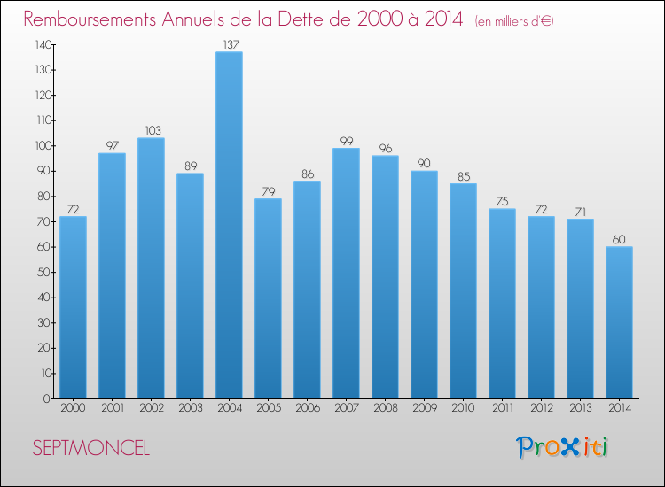 Evolution de l'annuité de la dette pour la commune de SEPTMONCEL de 2000 à 2014 Annuités de la dette pour SEPTMONCEL de 2000 à 2014