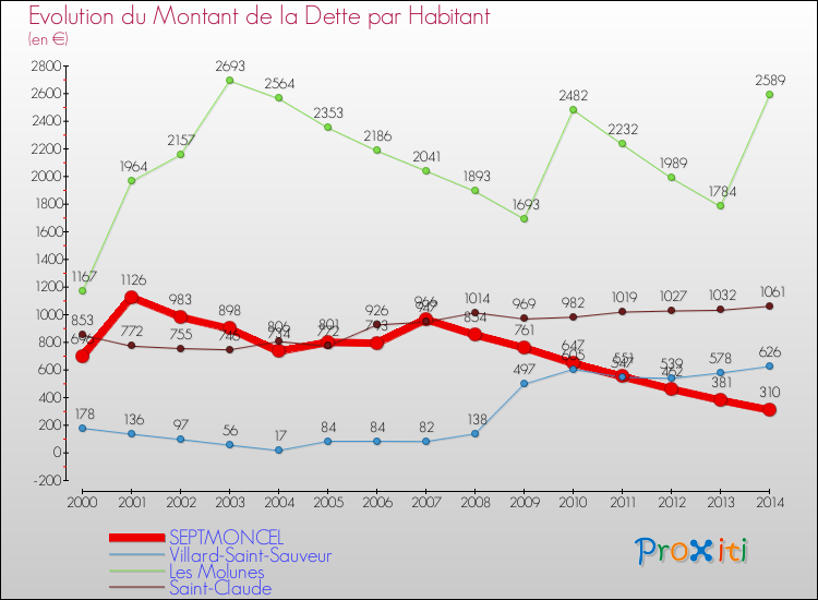 Evolution de la dette par habitant pour la commune de SEPTMONCEL et les communes proches de 2000 à 2014 Comparaison de la dette par habitant pour SEPTMONCEL et les communes voisines de 2000 à 2014