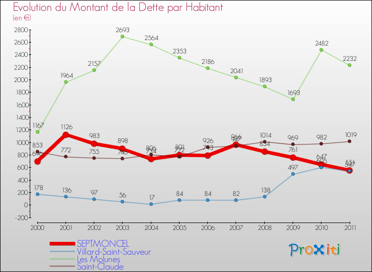 Evolution de la dette par habitant pour la commune de SEPTMONCEL et les communes proches Comparaison de la dette par habitant pour SEPTMONCEL et les communes voisines