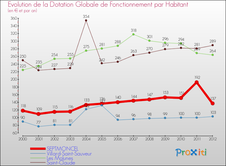 Evolution et montant de la dotation globale de fonctionnement par Habitant pour SEPTMONCEL et les communes proches Comparaison des dotations globales de fonctionnement par habitant pour SEPTMONCEL et les communes voisines