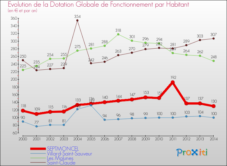 Evolution et montant de la dotation globale de fonctionnement par Habitant pour SEPTMONCEL et les communes proches de 2000 à 2014. Comparaison des dotations globales de fonctionnement par habitant pour SEPTMONCEL et les communes voisines de 2000 à 2014.