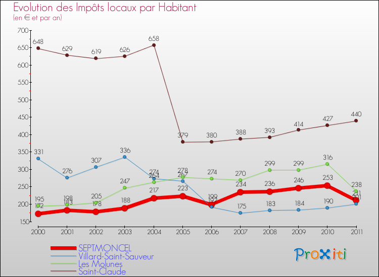 Evolution et montant des impôts locaux par Habitant pour SEPTMONCEL et les communes proches Comparaison des impôts locaux par habitant pour SEPTMONCEL et les communes voisines
