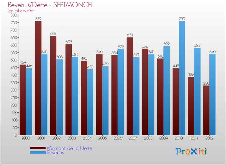 Evolution comparée de la dette et des revenus pour la commune de SEPTMONCEL de 2000 à 2012 Comparaison de la dette et des revenus pour SEPTMONCEL de 2000 à 2012