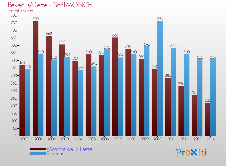 Evolution comparée de la dette et des revenus pour la commune de SEPTMONCEL de 2000 à 2014 Comparaison de la dette et des revenus pour SEPTMONCEL de 2000 à 2014