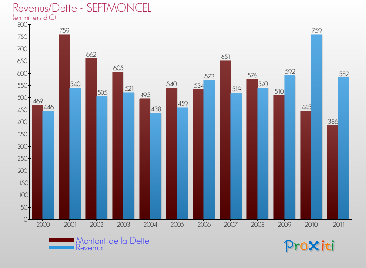 Evolution comparée de la dette et des revenus pour la commune de SEPTMONCEL de 2000 à 2011 Comparaison de la dette et des revenus pour SEPTMONCEL de 2000 à 2011