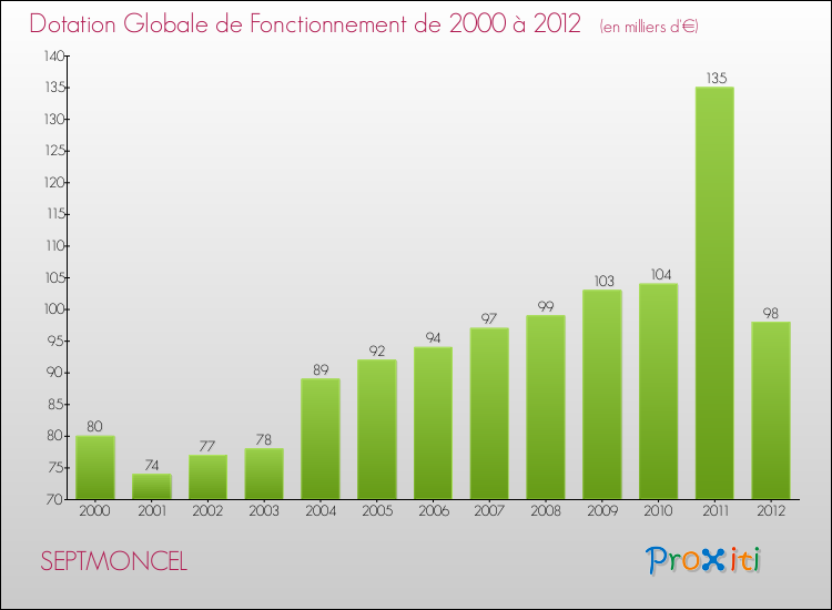 Evolution du montant de la Dotation Globale de Fonctionnement pour la commune de SEPTMONCEL de 2000 à 2012 Evolution du montant de la Dotation Globale de Fonctionnement pour SEPTMONCEL de 2000 à 2012