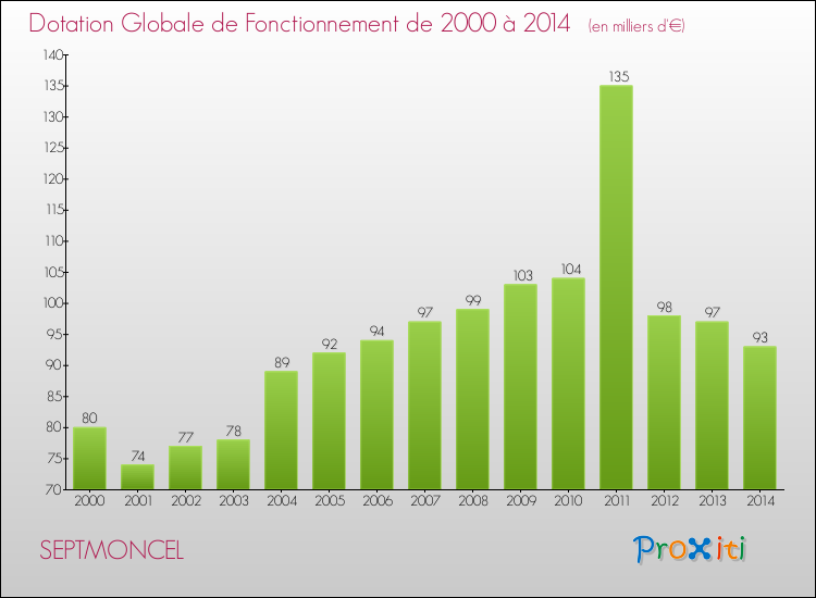Evolution du montant de la Dotation Globale de Fonctionnement pour la commune de SEPTMONCEL de 2000 à 2014 Evolution du montant de la Dotation Globale de Fonctionnement pour SEPTMONCEL de 2000 à 2014
