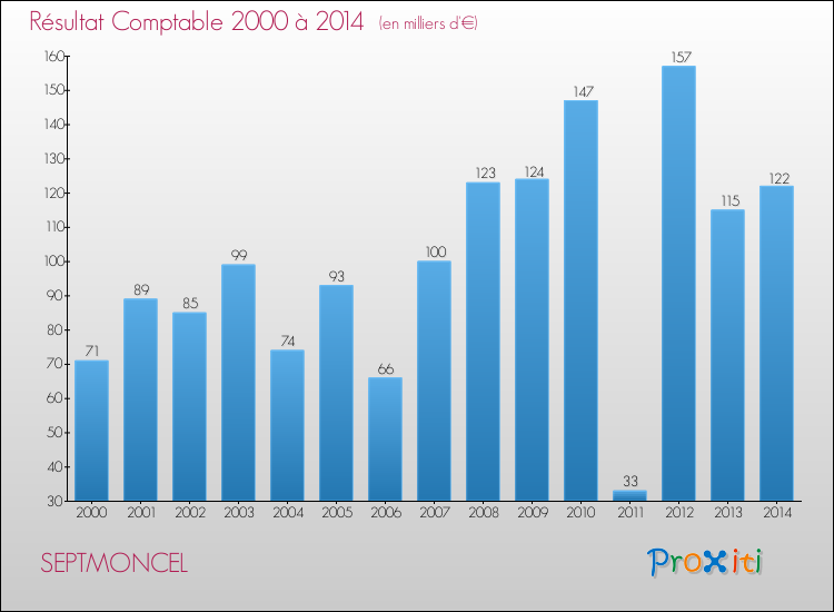 Evolution du résultat comptable pour la commune de SEPTMONCEL de 2000 à 2014 Evolution du résultat comptable pour SEPTMONCEL de 2000 à 2014