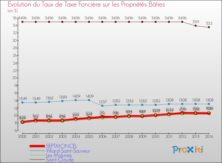 Evolution du taux de la taxe foncière sur le bati pour SEPTMONCEL et les communes proches de 2000 à 2014 Comparaison des taux de taxe foncière sur le bati pour SEPTMONCEL et les communes voisines de 2000 à 2014