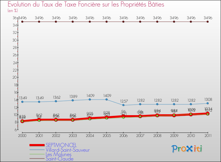 Evolution du taux de la taxe foncière sur le bati pour SEPTMONCEL et les communes proches Comparaison des taux de taxe foncière sur le bati pour SEPTMONCEL et les communes voisines
