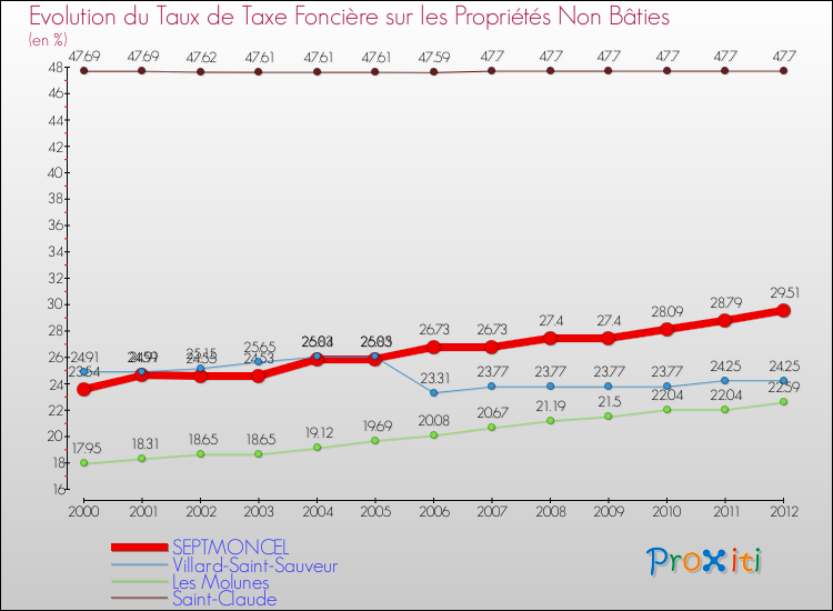 Evolution du taux de la taxe foncière sur les immeubles et terrains non batis pour SEPTMONCEL et les communes proches de 2000 à 2012 Comparaison des taux de la taxe foncière sur les immeubles et terrains non batis pour SEPTMONCEL et les communes voisines de 2000 à 2012