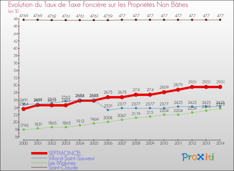 Evolution du taux de la taxe foncière sur les immeubles et terrains non batis pour SEPTMONCEL et les communes proches de 2000 à 2014 Comparaison des taux de la taxe foncière sur les immeubles et terrains non batis pour SEPTMONCEL et les communes voisines de 2000 à 2014