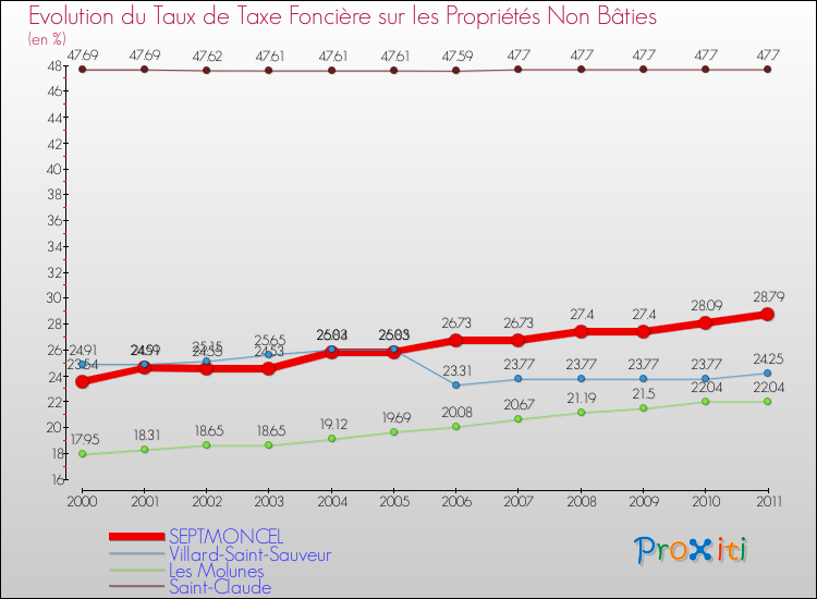 Evolution du taux de la taxe foncière sur les immeubles et terrains non batis pour SEPTMONCEL et les communes proches Comparaison des taux de la taxe foncière sur les immeubles et terrains non batis pour SEPTMONCEL et les communes voisines