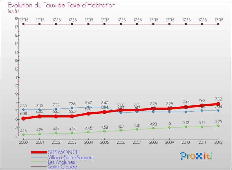 Evolution du taux de la taxe d'habitation pour SEPTMONCEL et les communes proches Comparaison des taux de la taxe d'habitation pour SEPTMONCEL et les communes voisines