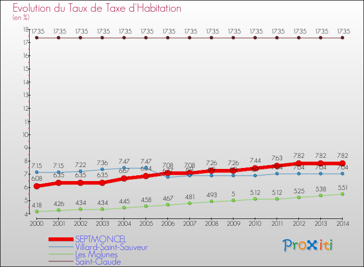 Evolution du taux de la taxe d'habitation pour SEPTMONCEL et les communes proches de 2000 à 2014 Comparaison des taux de la taxe d'habitation pour SEPTMONCEL et les communes voisines de 2000 à 2014