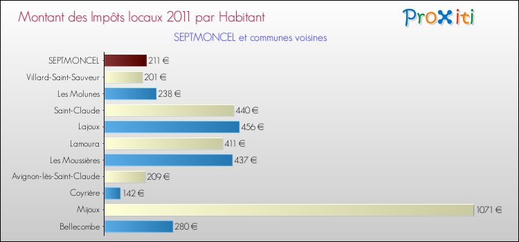 Montant des impôts locaux par Habitant pour SEPTMONCEL et les communes proches Comparaison des impôts locaux par habitant pour SEPTMONCEL et les communes voisines