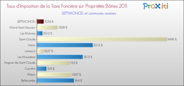 Taux d'imposition de la taxe foncière sur le bati 2011 pour SEPTMONCEL et les communes proches Comparaison des taux d'imposition de la taxe foncière sur le bati 2011 pour SEPTMONCEL et les communes voisines