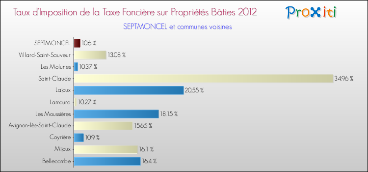 Taux d'imposition de la taxe foncière sur le bati 2012 pour SEPTMONCEL et les communes proches Comparaison des taux d'imposition de la taxe foncière sur le bati 2012 pour SEPTMONCEL et les communes voisines