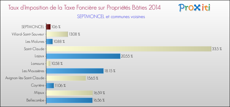 Taux d'imposition de la taxe foncière sur le bati 2014 pour SEPTMONCEL et les communes proches Comparaison des taux d'imposition de la taxe foncière sur le bati 2014 pour SEPTMONCEL et les communes voisines