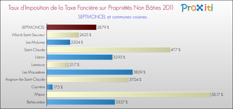 Taux d'imposition de la taxe foncière sur les immeubles et terrains non batis 2011 pour SEPTMONCEL et les communes proches Comparaison des taux d'imposition de la taxe foncière sur les immeubles et terrains non batis 2011 pour SEPTMONCEL et les communes voisines