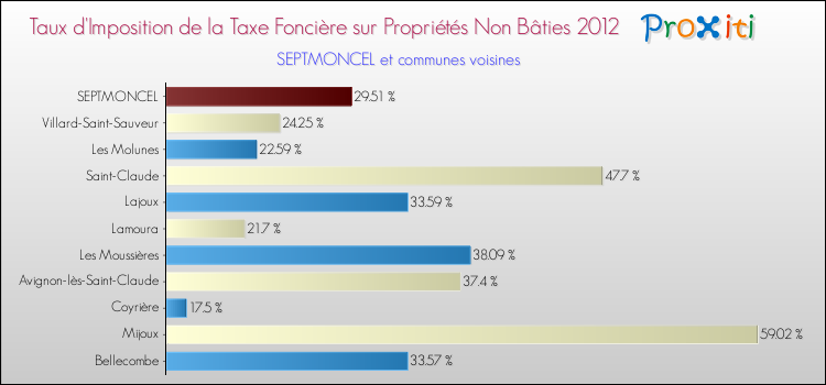 Taux d'imposition de la taxe foncière sur les immeubles et terrains non batis 2012 pour SEPTMONCEL et les communes proches Comparaison des taux d'imposition de la taxe foncière sur les immeubles et terrains non batis 2012 pour SEPTMONCEL et les communes voisines